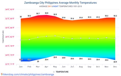 Weather for Zamboanga City, Philippines.